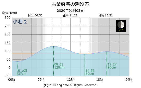 北海道 古釜府湾のタイドグラフ