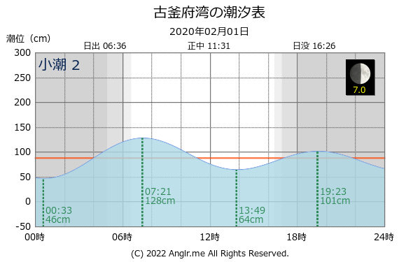 北海道 古釜府湾のタイドグラフ