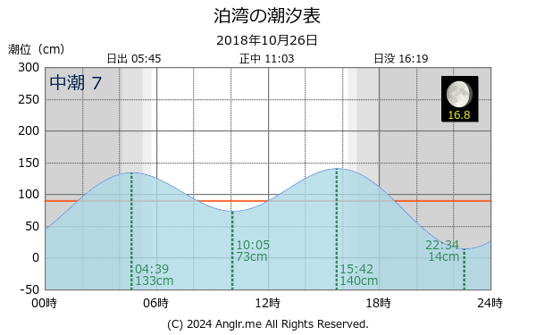 北海道 泊湾のタイドグラフ