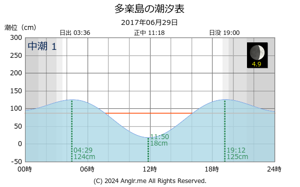北海道 多楽島のタイドグラフ