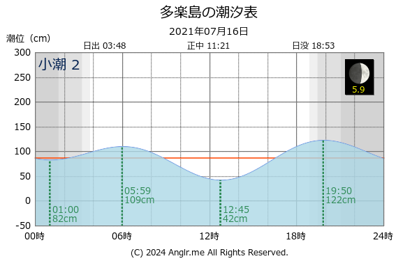 北海道 多楽島のタイドグラフ