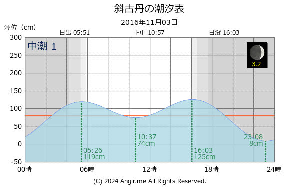 北海道 斜古丹のタイドグラフ