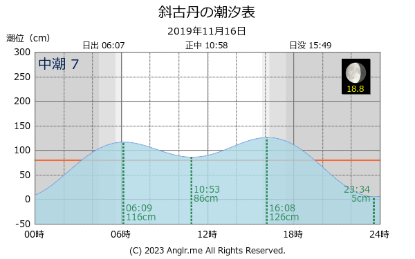 北海道 斜古丹のタイドグラフ