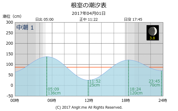 北海道 根室のタイドグラフ
