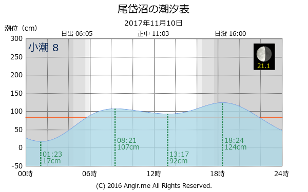 北海道 尾岱沼のタイドグラフ