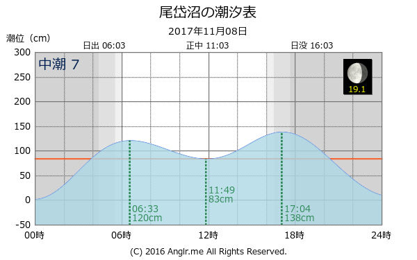 北海道 尾岱沼のタイドグラフ