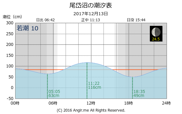 北海道 尾岱沼のタイドグラフ