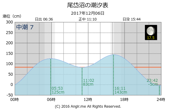 北海道 尾岱沼のタイドグラフ