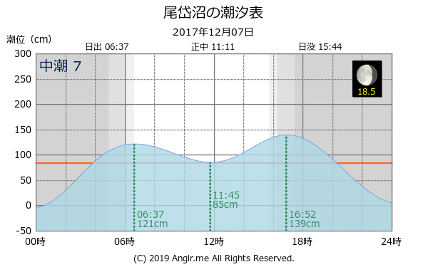 北海道 尾岱沼のタイドグラフ