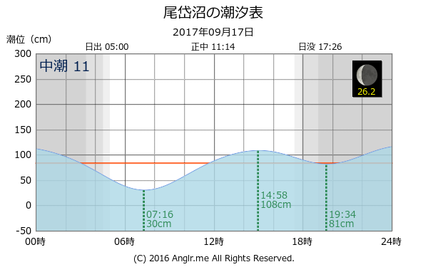 北海道 尾岱沼のタイドグラフ