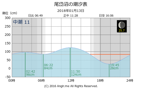 北海道 尾岱沼のタイドグラフ