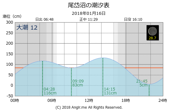 北海道 尾岱沼のタイドグラフ