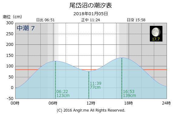 北海道 尾岱沼のタイドグラフ