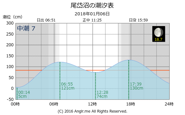 北海道 尾岱沼のタイドグラフ