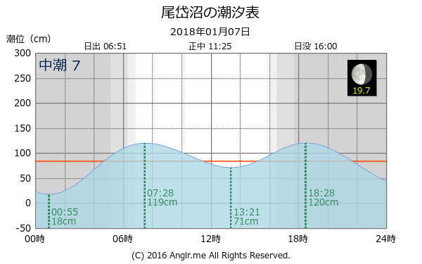 北海道 尾岱沼のタイドグラフ