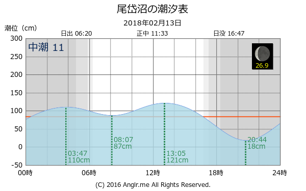 北海道 尾岱沼のタイドグラフ