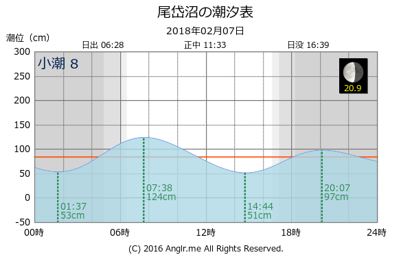 北海道 尾岱沼のタイドグラフ