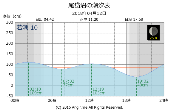 北海道 尾岱沼のタイドグラフ