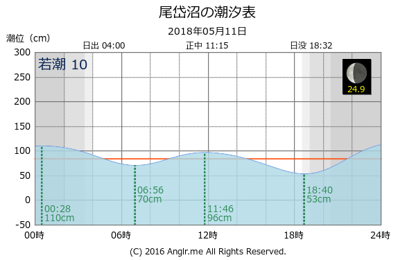 北海道 尾岱沼のタイドグラフ