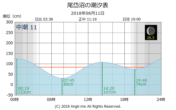 北海道 尾岱沼のタイドグラフ