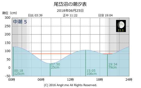 北海道 尾岱沼のタイドグラフ