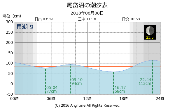 北海道 尾岱沼のタイドグラフ