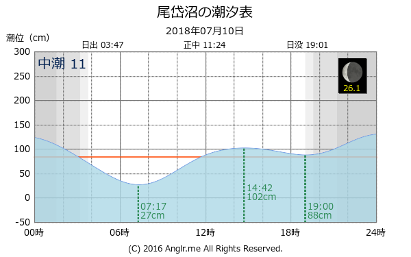 北海道 尾岱沼のタイドグラフ