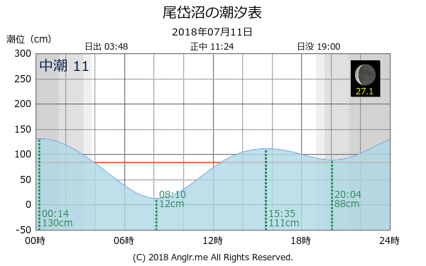 北海道 尾岱沼のタイドグラフ