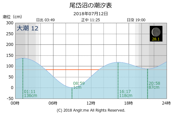 北海道 尾岱沼のタイドグラフ