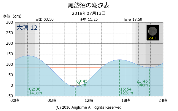 北海道 尾岱沼のタイドグラフ