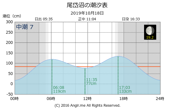 北海道 尾岱沼のタイドグラフ