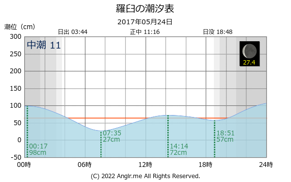 北海道 羅臼のタイドグラフ