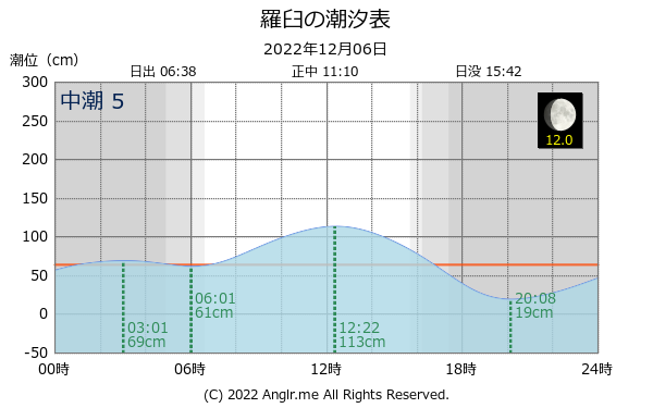 北海道 羅臼のタイドグラフ