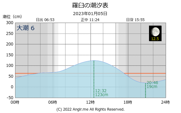 北海道 羅臼のタイドグラフ