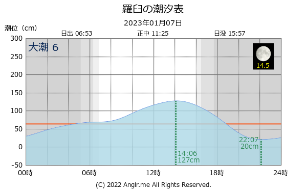 北海道 羅臼のタイドグラフ