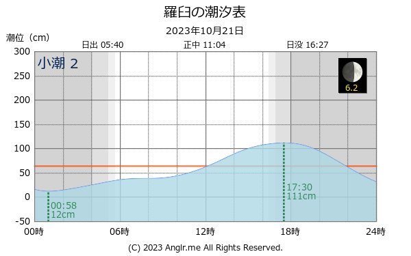 北海道 羅臼のタイドグラフ