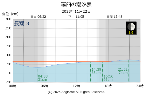 北海道 羅臼のタイドグラフ