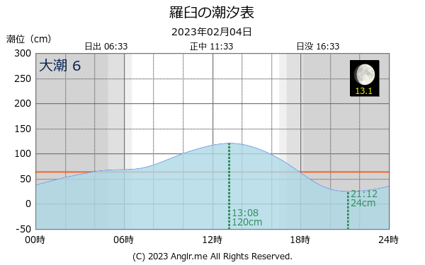 北海道 羅臼のタイドグラフ