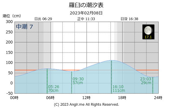 北海道 羅臼のタイドグラフ