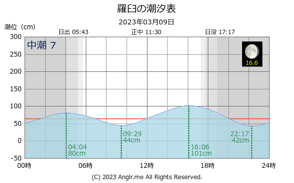 北海道 羅臼のタイドグラフ