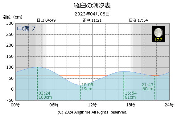 北海道 羅臼のタイドグラフ