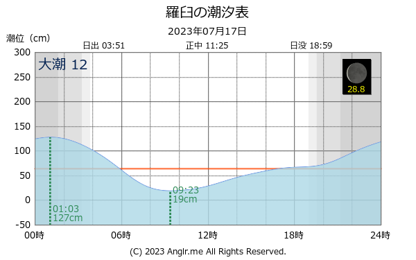 北海道 羅臼のタイドグラフ