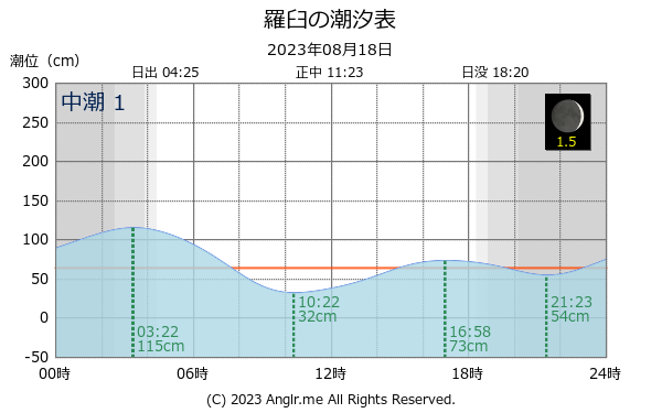 北海道 羅臼のタイドグラフ