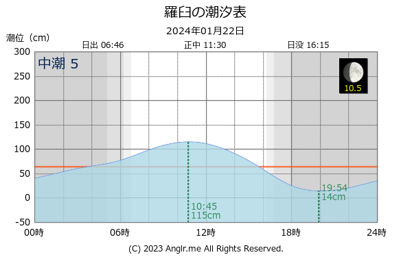 北海道 羅臼のタイドグラフ