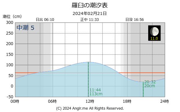 北海道 羅臼のタイドグラフ