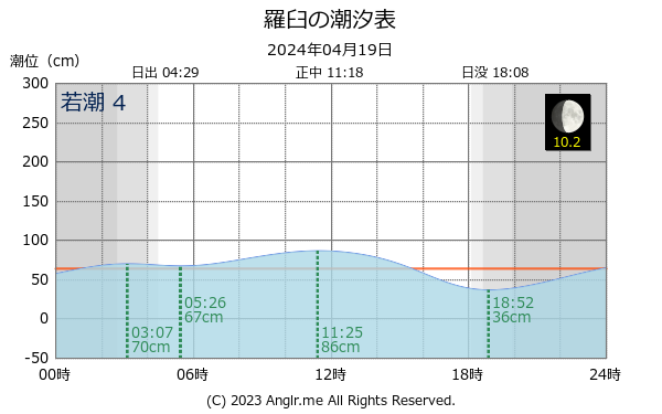 北海道 羅臼のタイドグラフ