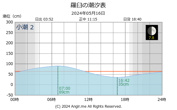 北海道 羅臼のタイドグラフ