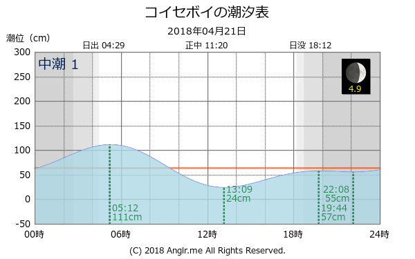 北海道 コイセボイのタイドグラフ