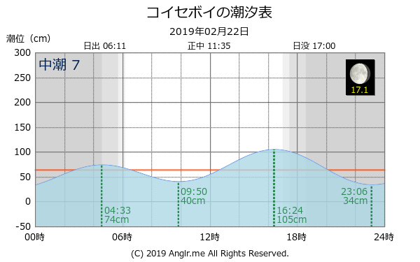 北海道 コイセボイのタイドグラフ