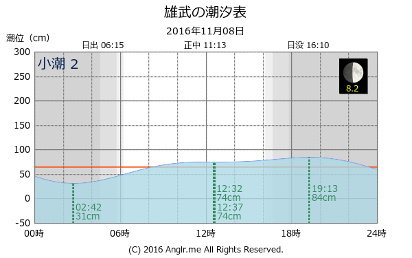 北海道 雄武のタイドグラフ